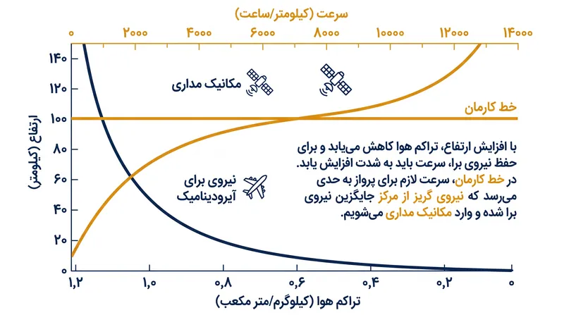 با افزایش ارتفاع و کاهش تراکم هوا، سرعت مورد نیاز برای ایجاد نیروی برا (لیفت) آیرودینامیک در نهایت از سرعت مداری فراتر می‌رود.