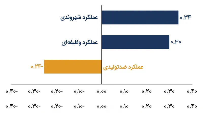 داده‌های فراتحلیلی نشان می‌دهد که کیفیت LMX پیش‌بینی‌کننده قوی‌تری برای رفتار شهروندی داوطلبانه نسبت به اجرای وظایف پایه است.