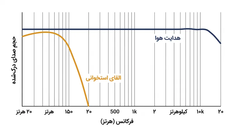تراکم جمجمه انسان به‌عنوان یک فیلتر بالاگذر طبیعی عمل می‌کند و فرکانس‌های زیر ۱۵۰ هرتز را به‌شدت کاهش می‌دهد.