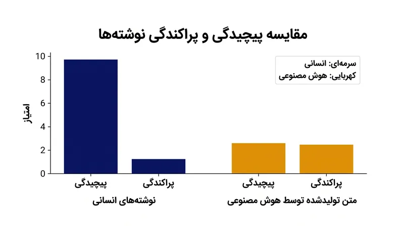 نوشته‌های انسانی در مقایسه با خروجی یکنواخت مدل‌های زبانی بزرگ، به‌طور طبیعی پراکندگی بالاتری (تنوع در طول جملات) از خود نشان می‌دهند.