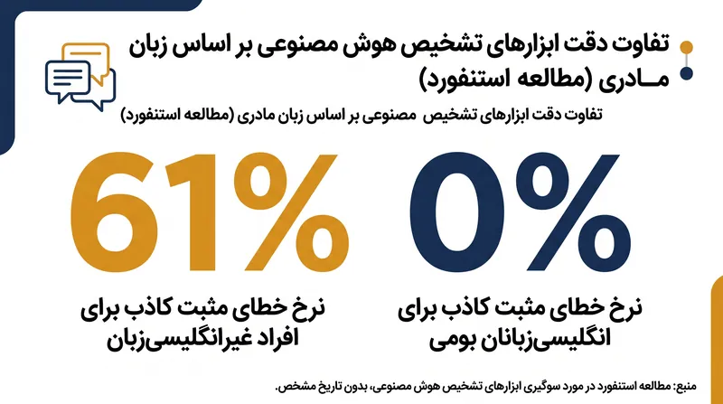 پژوهشگران دانشگاه استنفورد دریافتند که ابزارهای تشخیص هوش مصنوعی ۶۱ درصد از مقالات نوشته‌شده توسط افراد غیرانگلیسی‌زبان را به اشتباه علامت‌گذاری کرده‌اند.