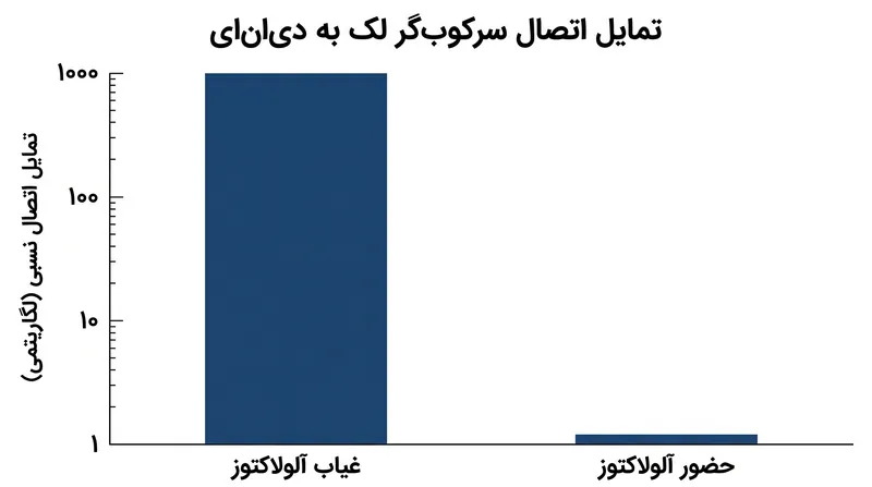 اتصال آلولاکتوز تمایل سرکوب‌گر به دی‌ان‌ای را با ضریب ۱۰۰۰ کاهش می‌دهد.