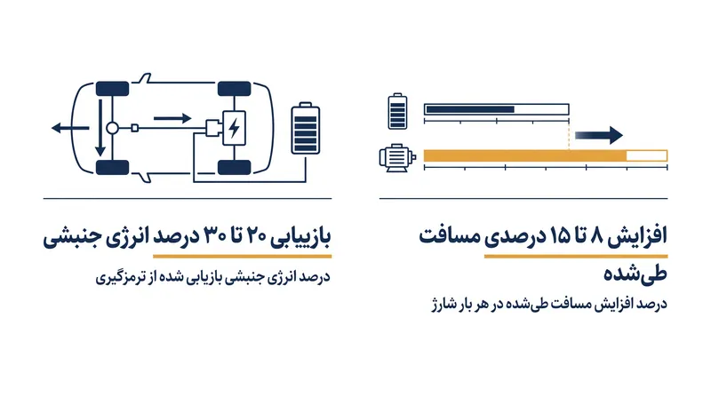 ترمز بازیاب، انرژی جنبشی را که در غیر این صورت به صورت گرما هدر می‌رفت، جذب می‌کند.