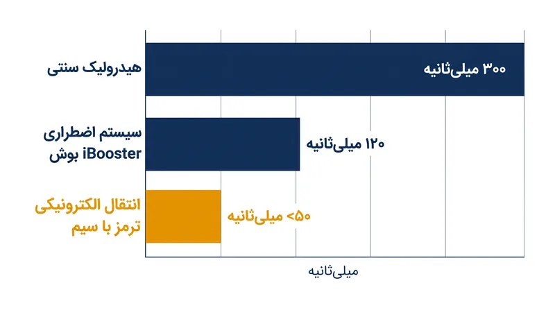 عملگرهای الکترونیکی به طور قابل‌توجهی سریع‌تر از سیستم‌های هیدرولیک سنتی مجهز به بوستر خلأ واکنش نشان می‌دهند.