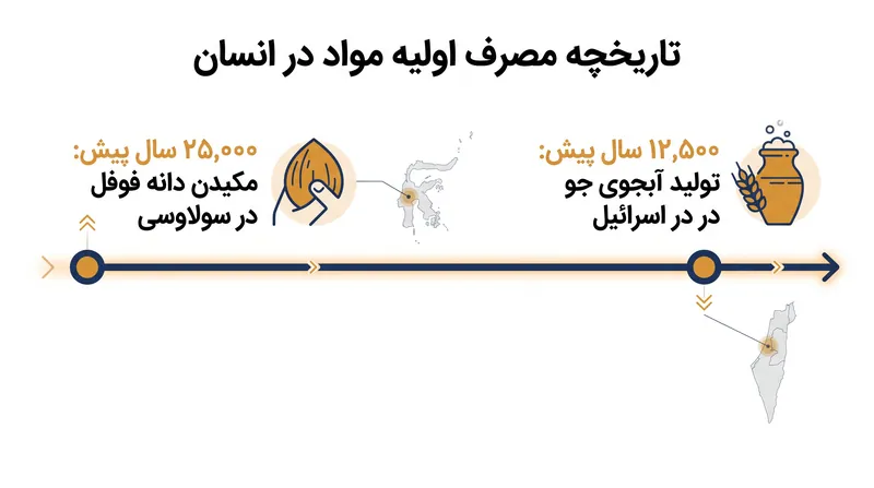 کشف سولاوسی تاریخچه مصرف مواد در انسان را به ده‌ها هزار سال قبل از انقلاب کشاورزی عقب می‌برد.