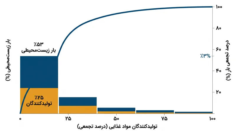 یک چهارم از تولیدکنندگان مواد غذایی در جهان مسئول تولید بیش از نیمی از کل بار زیست‌محیطی کشاورزی هستند.