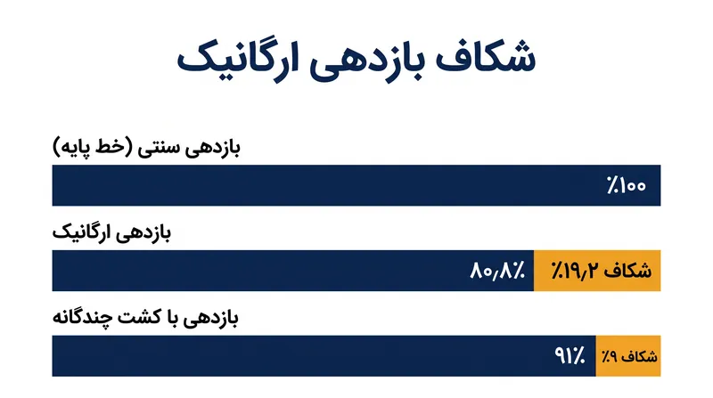 در حالی که بازدهی ارگانیک به طور متوسط ۱۹٫۲ درصد کمتر از کشاورزی سنتی است، شیوه‌های آگرواکولوژیکی مانند کشت چندگانه می‌توانند این کسری را به نصف کاهش دهند.