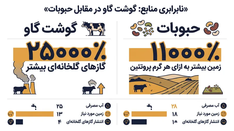 تأثیر زیست‌محیطی انتخاب‌های رژیم غذایی بسیار بیشتر از تفاوت‌های بین روش‌های کشاورزی ارگانیک و سنتی است.