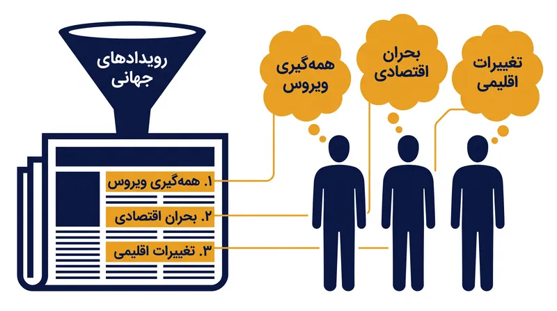 سطح اول برجسته‌سازی، میلیون‌ها رویداد بالقوه را به یک فهرست متمرکز از اولویت‌های عمومی فیلتر می‌کند.