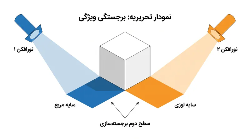 سطح دوم برجسته‌سازی، ویژگی‌های خاصی از یک موضوع را پررنگ می‌کند و نحوه درک مخاطب از همان رویداد بنیادین را به طور اساسی تغییر می‌دهد.