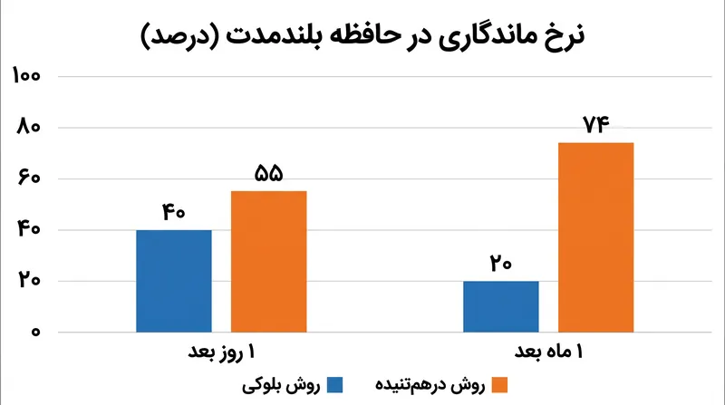 دانش‌آموزانی که از تمرین درهم‌تنیده استفاده کردند، در آزمونی که یک ماه پس از جلسه مطالعه اولیه برگزار شد، اطلاعات بسیار بیشتری را به یاد آوردند.