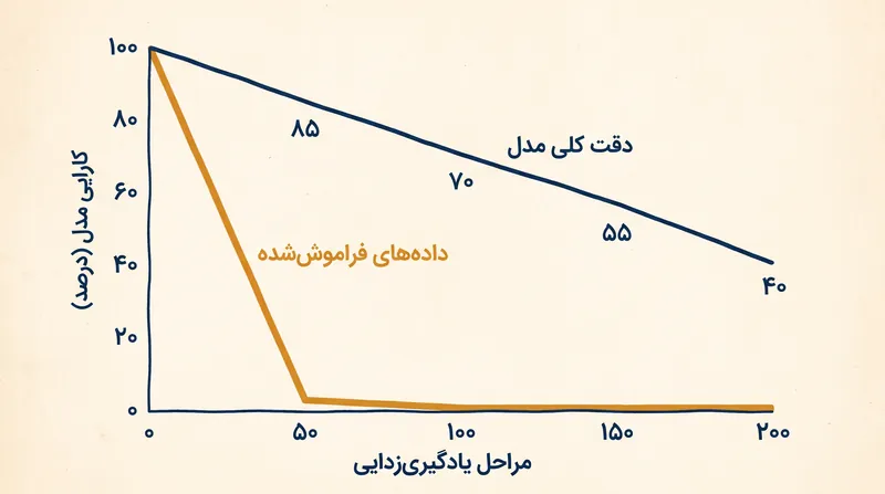 اگر معکوس‌سازی ریاضی بیش از حد پیش برود، روش‌های یادگیری‌زدایی تقریبی می‌توانند عملکرد کلی مدل را کاهش دهند.