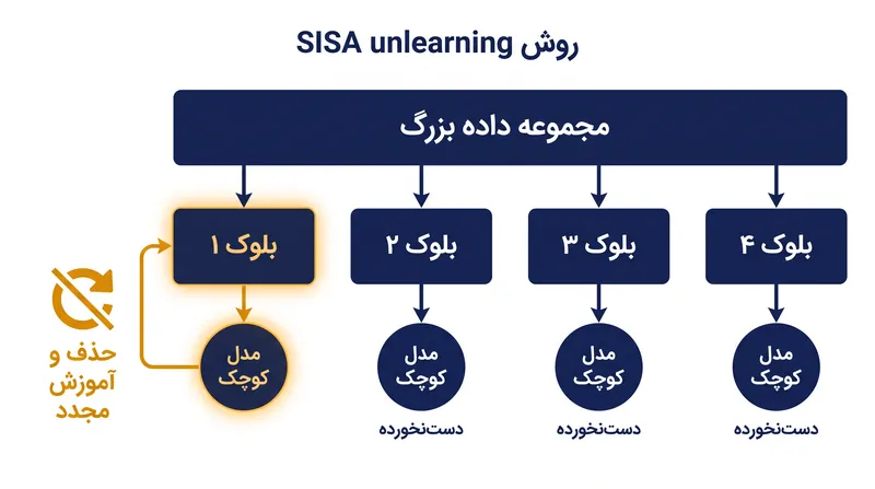 چارچوب SISA با تقسیم مجموعه داده‌ها به بخش‌های مجزا، هزینه‌های آموزش مجدد را کاهش می‌دهد.