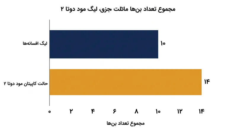 حالت کاپیتان مود در دوتا ۲ دارای یک درفت به‌شدت تکه‌تکه با مجموع ۱۴ وتو است.