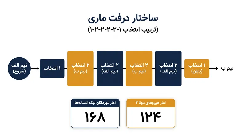 درفت ماری تیم‌ها را مجبور به انتخاب‌های نوبتی می‌کند و اجازه نمی‌دهد هیچ‌کدام از طرفین بدون دردسر به یک ترکیب بی‌نقص دست یابند.