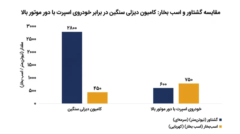 کلاس‌های مختلف خودرو بسته به کاربرد مورد نظرشان، گشتاور یا اسب بخار را در اولویت قرار می‌دهند.