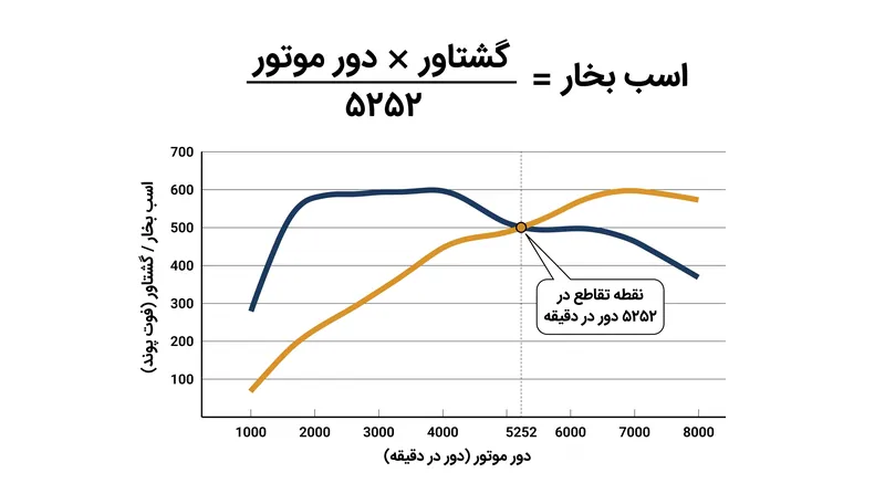 نقطه تلاقی ۵۲۵۲ دور در دقیقه یک ثابت ریاضی است، نه یک ویژگی مکانیکی.