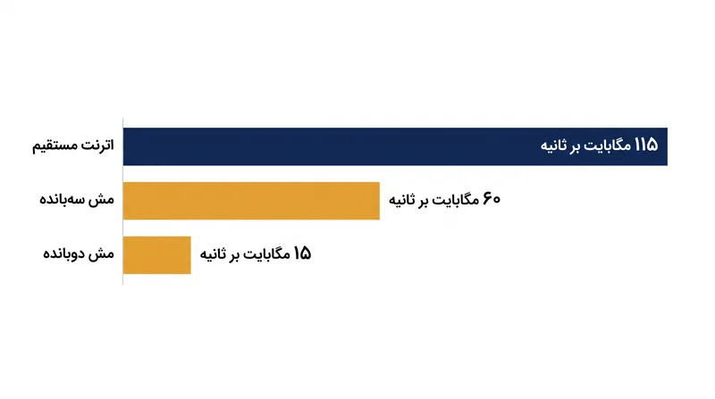 میانگین سرعت واقعی انتقال فایل با پروتکل SMB بر اساس نوع اتصال مسیر پشتیبان (Backhaul).