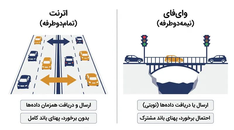 برخلاف اترنت، رادیوهای وای‌فای در هر لحظه فقط می‌توانند داده‌ها را ارسال یا دریافت کنند، که این امر توان عملیاتی را در سیستم‌های مش دوبانده فورا نصف می‌کند.