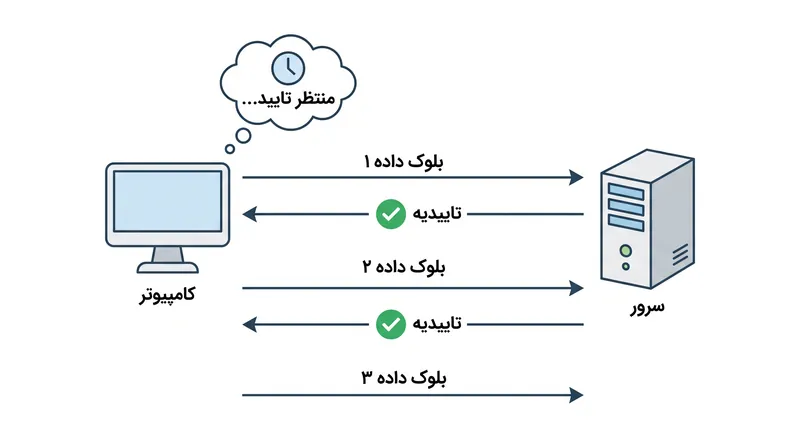 پروتکل SMB به تایید مداوم نیاز دارد و این ویژگی آن را به تاخیر ایجاد شده توسط مسیرهای بی‌سیم بسیار حساس می‌کند.
