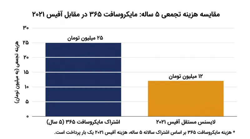 تفاوت هزینه در درازمدت، مصرف‌کنندگان را به سمت لایسنس‌های نرم‌افزاری مستقل سوق می‌دهد.