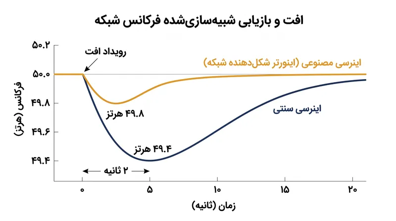 شبکه‌های دارای سطوح بالای اینرسی مصنوعی، در طول خطاهای انتقال، افت فرکانس کم‌عمق‌تری را تجربه می‌کنند.