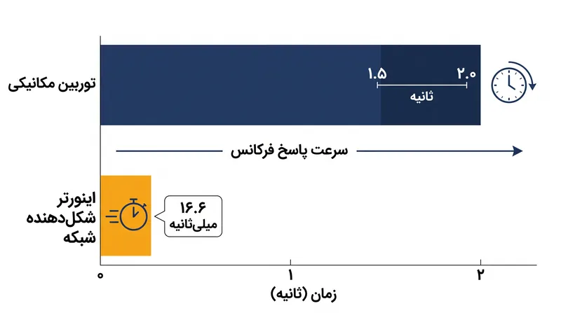 اینرسی مصنوعی مبتنی بر نرم‌افزار، بسیار سریع‌تر از تکانه فیزیکی یک توربین چرخان به خطاهای شبکه واکنش نشان می‌دهد.