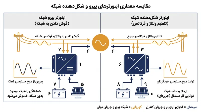 اینورترهای شکل‌دهنده شبکه به‌جای همگام‌سازی منفعلانه با شبکه، ضربان الکتریکی آن را به‌طور فعال ایجاد می‌کنند.