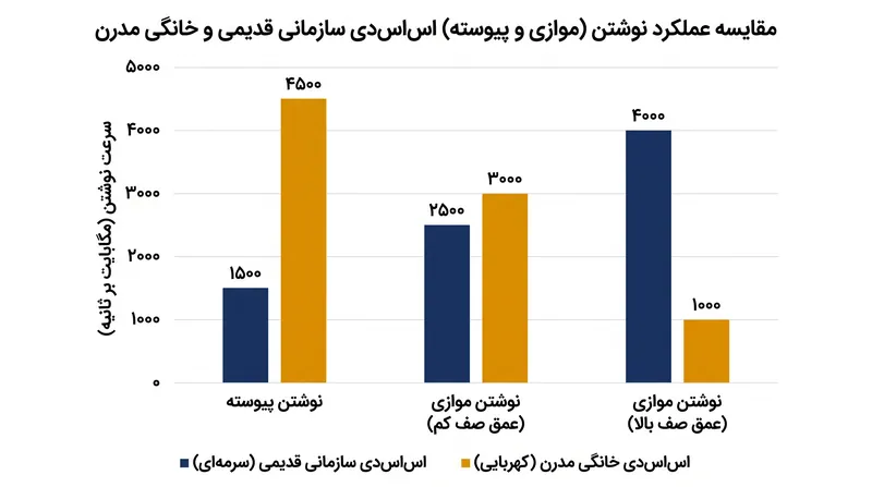 برای وظایف تخصصی کشینگ مانند ZFS SLOG، اس‌اس‌دی‌های قدیمی سازمانی همچنان عملکرد بهتری نسبت به درایوهای مدرن خانگی دارند.