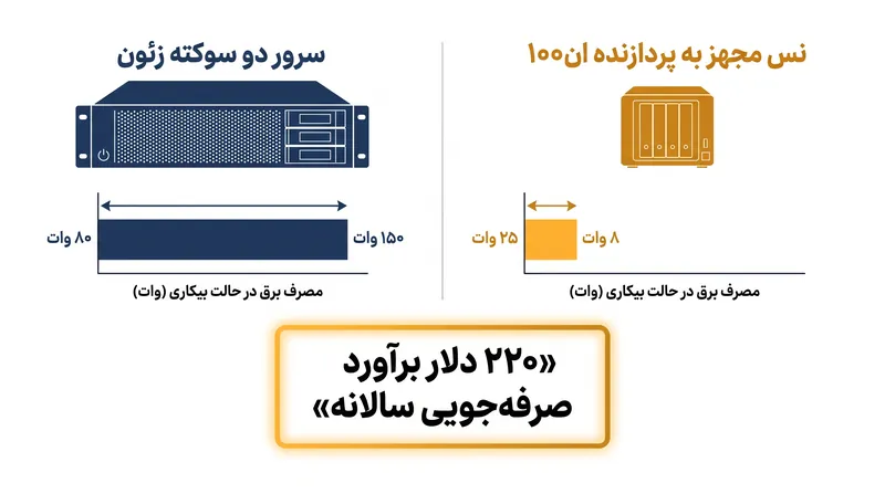 مصرف برق بالای سخت‌افزارهای قدیمی سازمانی در حالت بیکاری، به سرعت هرگونه صرفه‌جویی در هزینه خرید اولیه را از بین می‌برد.