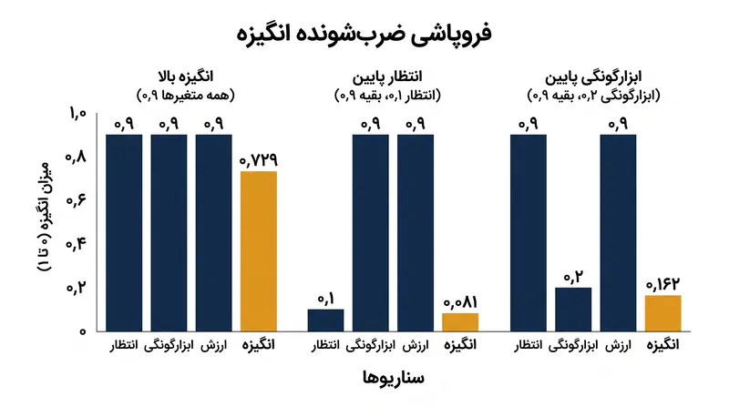 نقص در تنها یک متغیر، نیروی انگیزشی کلی را به شکلی نامتناسب کاهش می‌دهد.