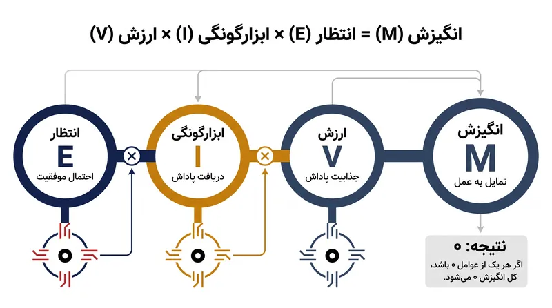 نظریه انتظار وروم، انگیزه را به عنوان یک حاصل‌ضرب ریاضیاتی مدل‌سازی می‌کند.