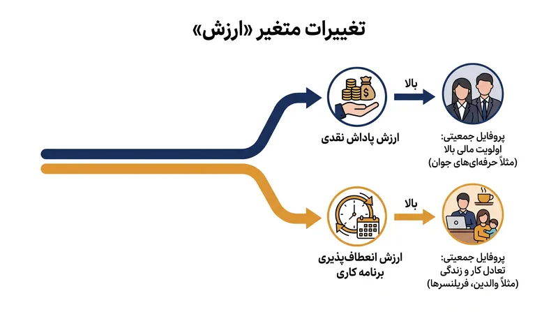 متغیر ارزش به شدت ذهنی است و در میان پروفایل‌های مختلف کارکنان به طور قابل‌توجهی متفاوت است.