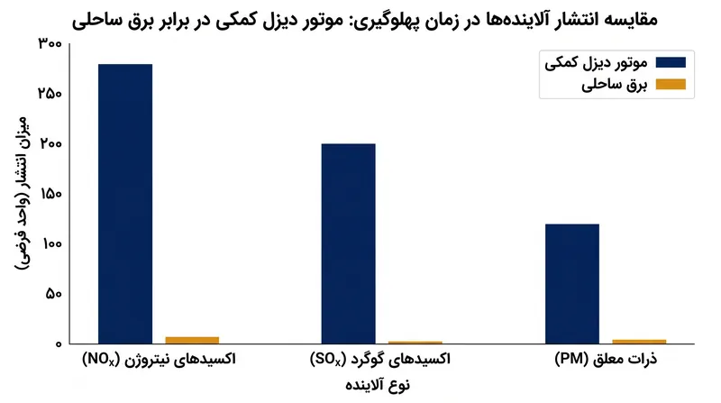 برق ساحلی تقریباً تمام انتشار ذرات معلق و گازهای آلاینده موضعی را در زمان پهلوگیری کشتی از بین می‌برد.