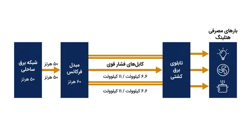 برق ساحلی چگونه اختلاف فرکانس میان شبکه خشکی و ریزشبکه داخلی کشتی را جبران می‌کند.