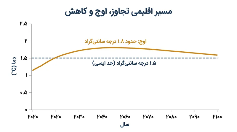 مسیر پیش‌بینی‌شده توسط UNEP، یک عبور موقت از مرز ۱.۵ درجه سانتی‌گراد را پیش از کاهش مجدد دما تا سال ۲۱۰۰ نشان می‌دهد.