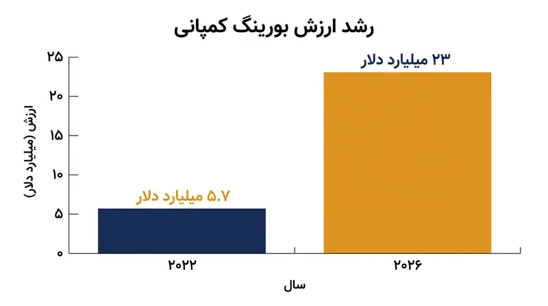 ارزش استارتاپ تونل‌سازی پس از دور سری D به رهبری امارات، چهار برابر شد.