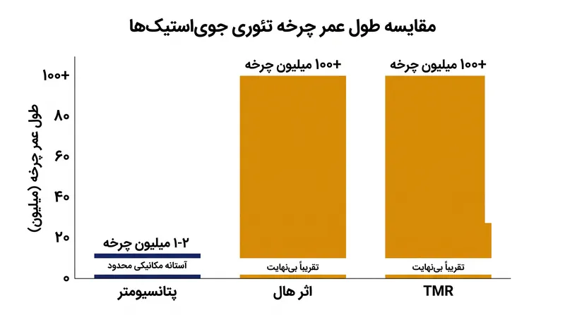 سنسورهای مغناطیسی از آستانه خرابی مکانیکی که طول عمر کنترلرهای سنتی را محدود می‌کند، عبور می‌کنند.