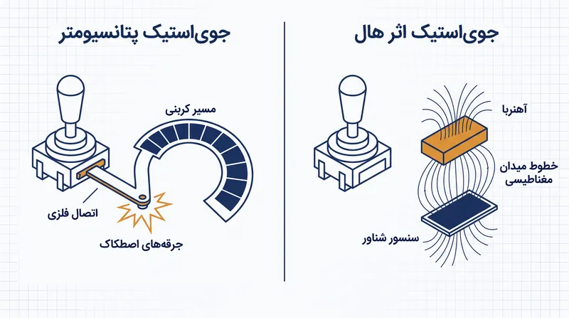 پتانسیومترهای سنتی به تماس فیزیکی وابسته‌اند، در حالی که سنسورهای اثر هال برای ردیابی حرکت از میدان‌های مغناطیسی استفاده می‌کنند.