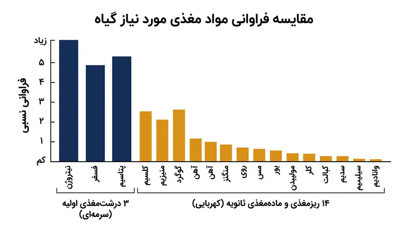 گیاهان به ۱۷ ماده مغذی ضروری نیاز دارند، اما کمبود تنها یک عنصر کمیاب می‌تواند تمام توسعه بیولوژیکی را متوقف کند.