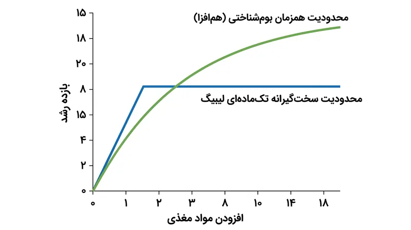 داده‌های بوم‌شناختی مدرن نشان می‌دهد که سیستم‌های وحشی اغلب محدودیت‌های همزمان از خود نشان می‌دهند که آستانه‌های سخت‌گیرانه استعاره بشکه را تعدیل می‌کند.