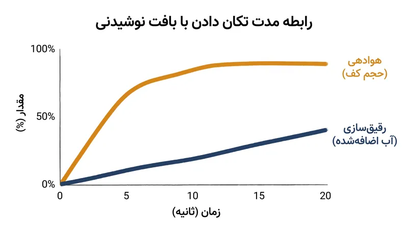 هوادهی پس از حدود ۱۲ ثانیه تکان دادن شدید به بالاترین حد خود می‌رسد، در حالی که روند رقیق شدن همچنان ادامه می‌یابد.