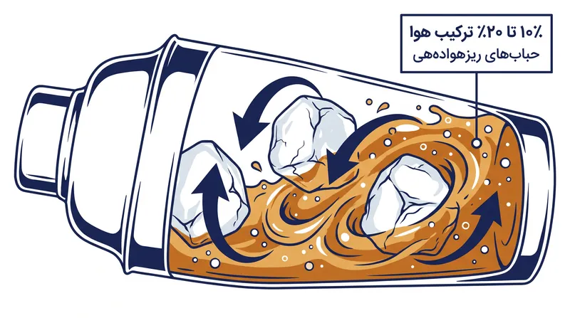 برخورد پرشتاب یخ در داخل شیکر، حباب‌های میکروسکوپی هوا را در شبکه مایع به دام می‌اندازد.