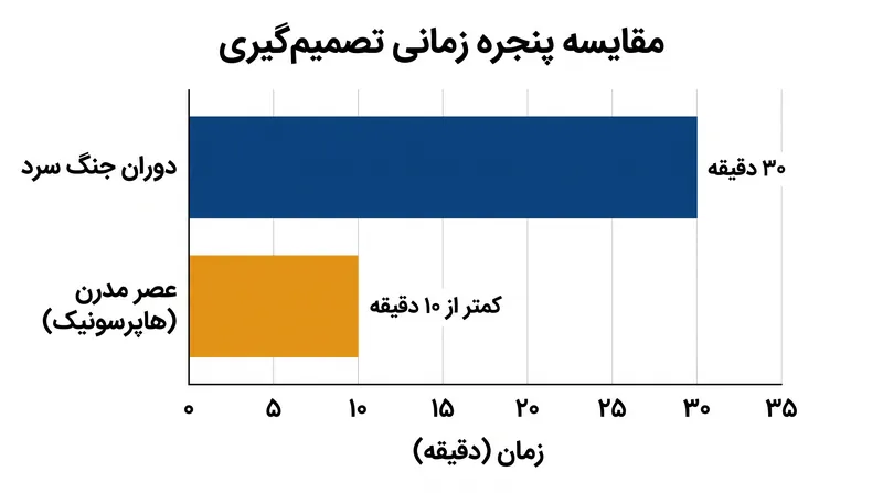 سیستم‌های پرتاب هایپرسونیک پنجره تصمیم‌گیری را فشرده کرده و رکن ارتباطات در بازدارندگی را به شدت تحت فشار قرار داده‌اند.