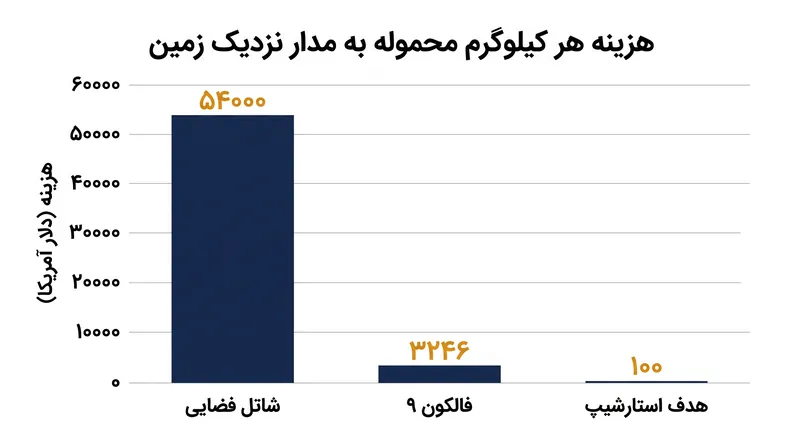 سقوط هزینه‌های پرتاب به مدار در طول چهار دهه گذشته.