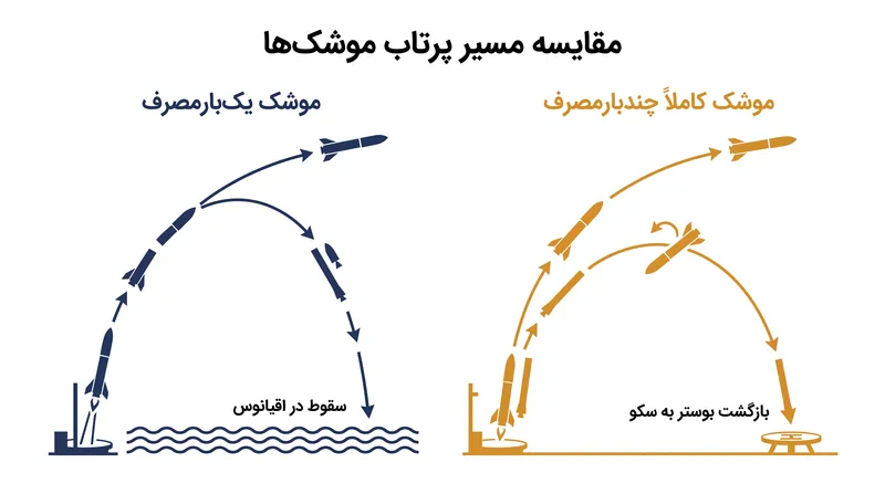 معماری‌های یک‌بارمصرف میلیون‌ها دلار سخت‌افزار را در اقیانوس رها می‌کنند، در حالی که سیستم‌های چندبارمصرف، وسیله نقلیه را برای بازسازی سریع برمی‌گردانند.