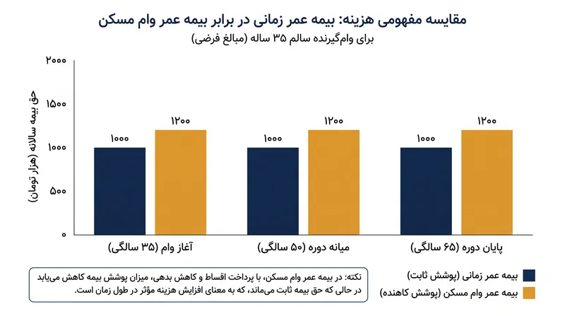 وام‌گیرندگان سالم معمولاً به دلیل عدم وجود ارزیابی‌های پزشکی، حق بیمه بسیار بالاتری برای بیمه عمر وام مسکن پرداخت می‌کنند.