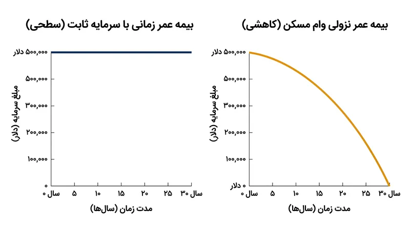 برخلاف یک بیمه‌نامه زمانی با سرمایه ثابت، پرداختی بیمه عمر وام مسکن در طول زمان کاهش می‌یابد تا با تراز استهلاک وام مطابقت داشته باشد.