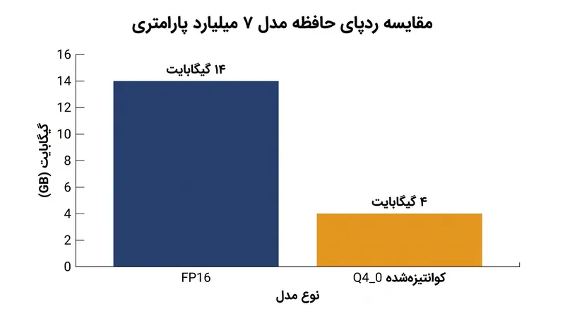 فشرده‌سازی وزن‌ها به اعداد صحیح ۴ بیتی، ردپای حافظه مدل را تقریباً ۷۵ درصد کاهش می‌دهد.