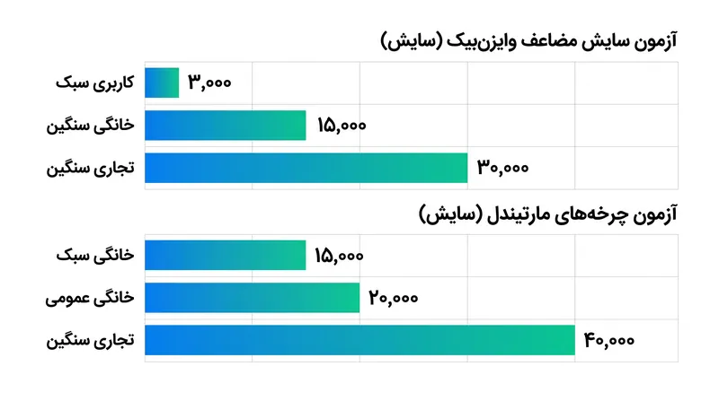 استانداردهای صنعت، آستانه‌های سایش مشخصی را برای محیط‌های مختلف تعیین می‌کنند.